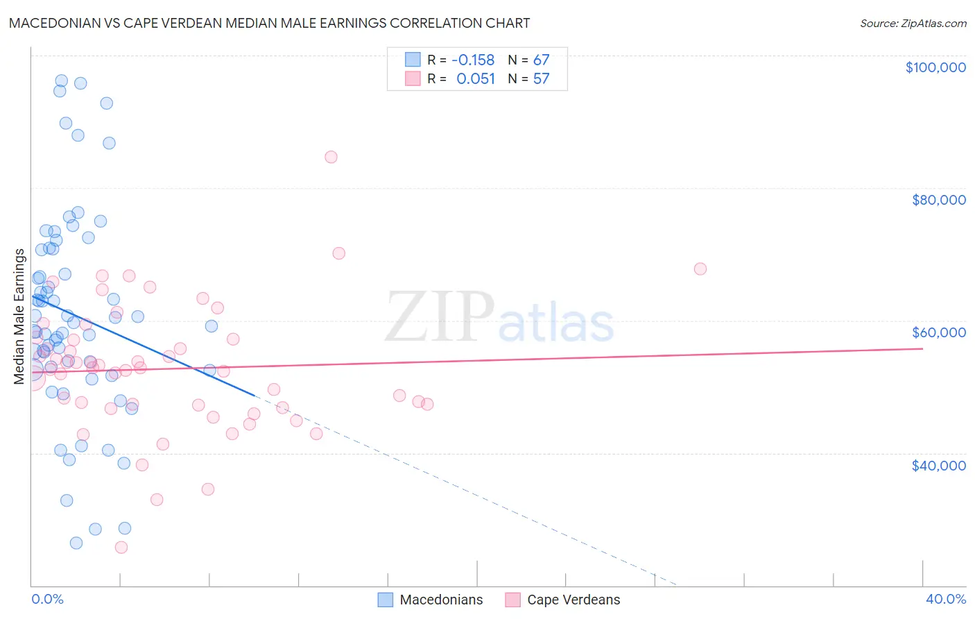 Macedonian vs Cape Verdean Median Male Earnings