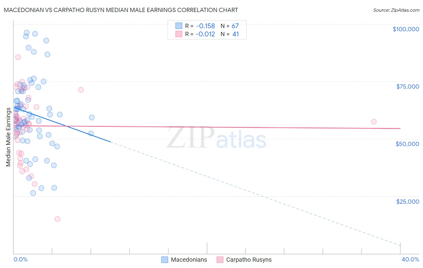 Macedonian vs Carpatho Rusyn Median Male Earnings
