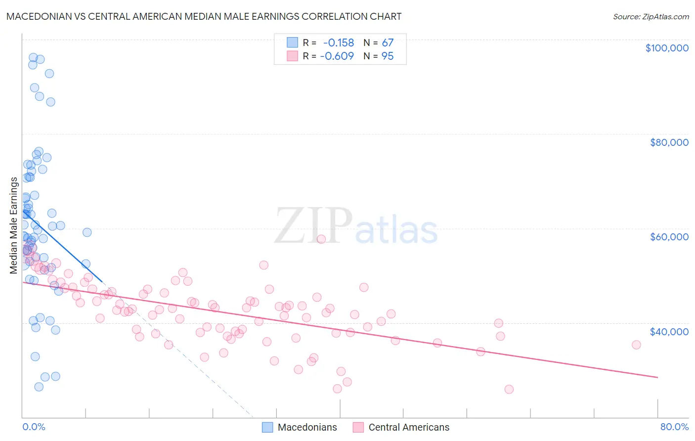 Macedonian vs Central American Median Male Earnings