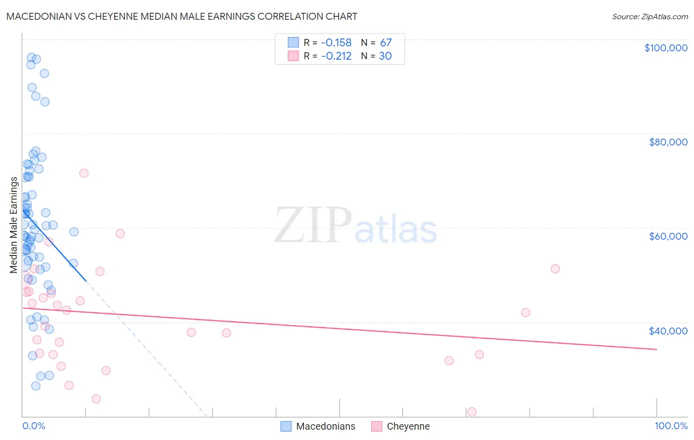 Macedonian vs Cheyenne Median Male Earnings