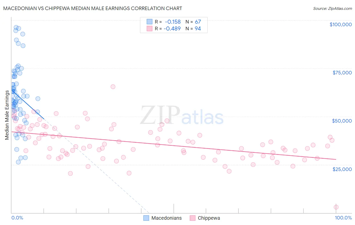 Macedonian vs Chippewa Median Male Earnings