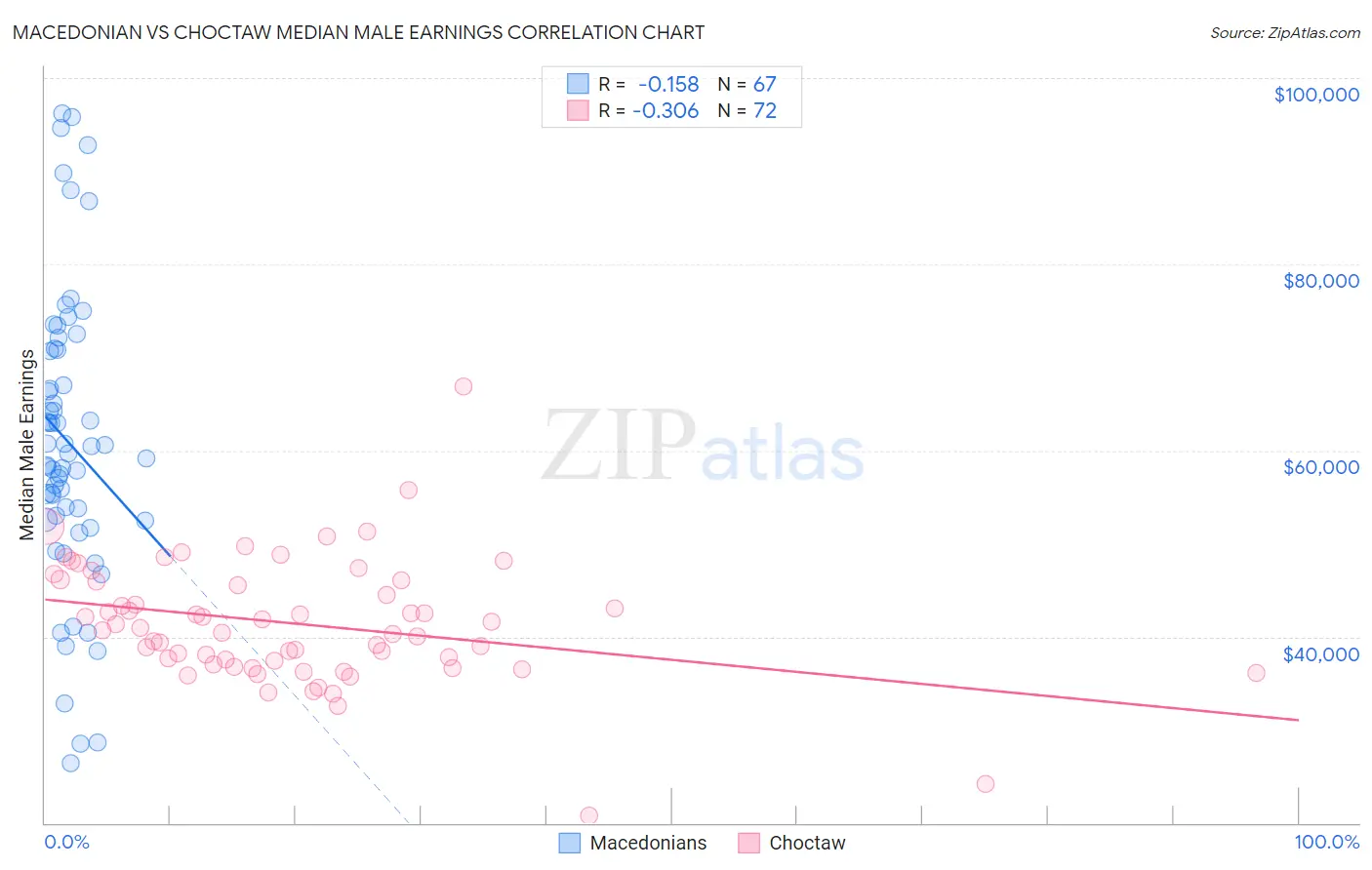 Macedonian vs Choctaw Median Male Earnings