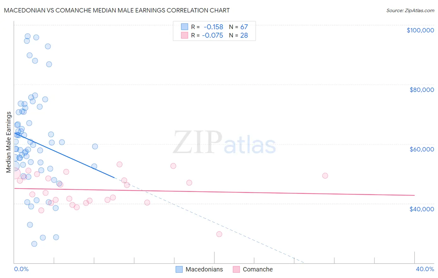 Macedonian vs Comanche Median Male Earnings