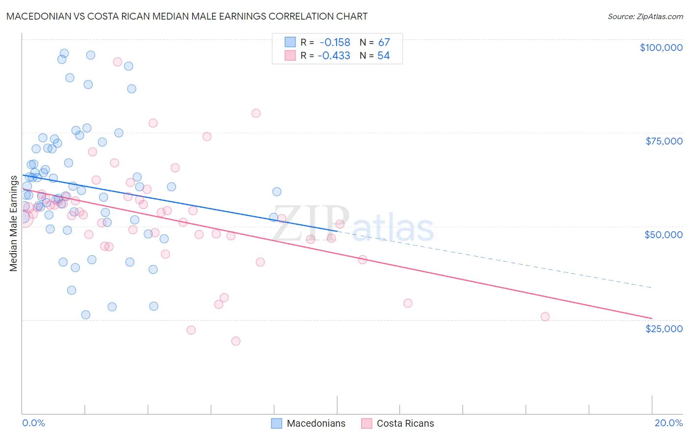 Macedonian vs Costa Rican Median Male Earnings