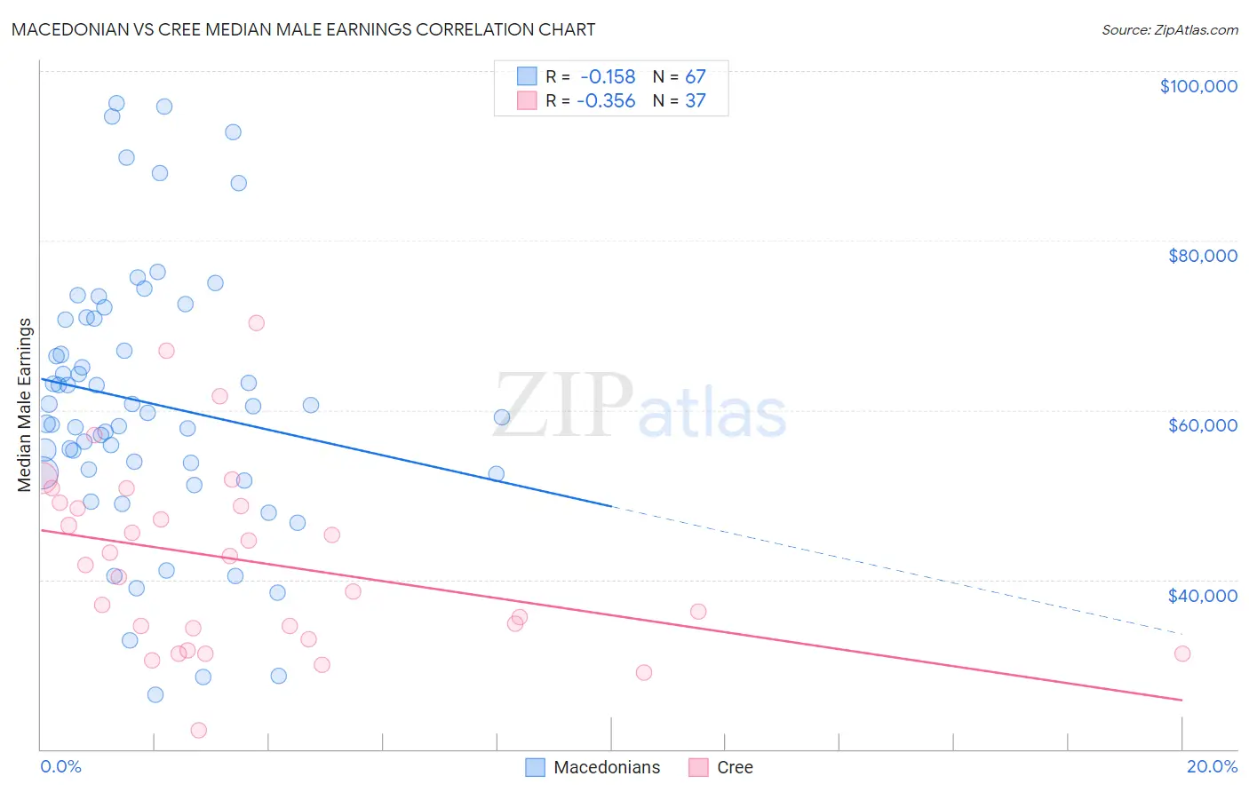 Macedonian vs Cree Median Male Earnings