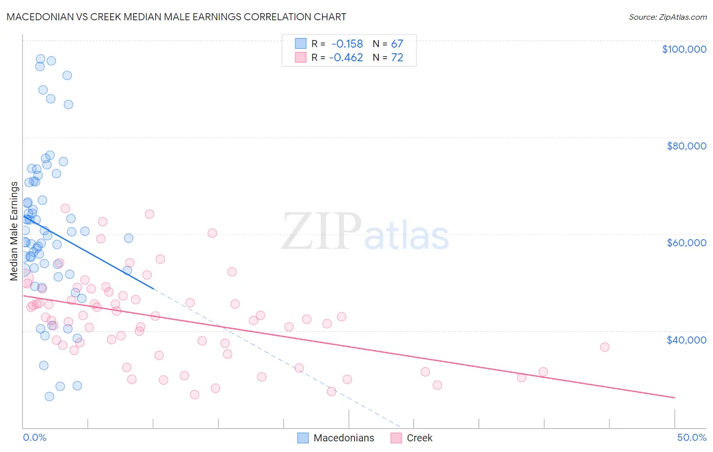 Macedonian vs Creek Median Male Earnings