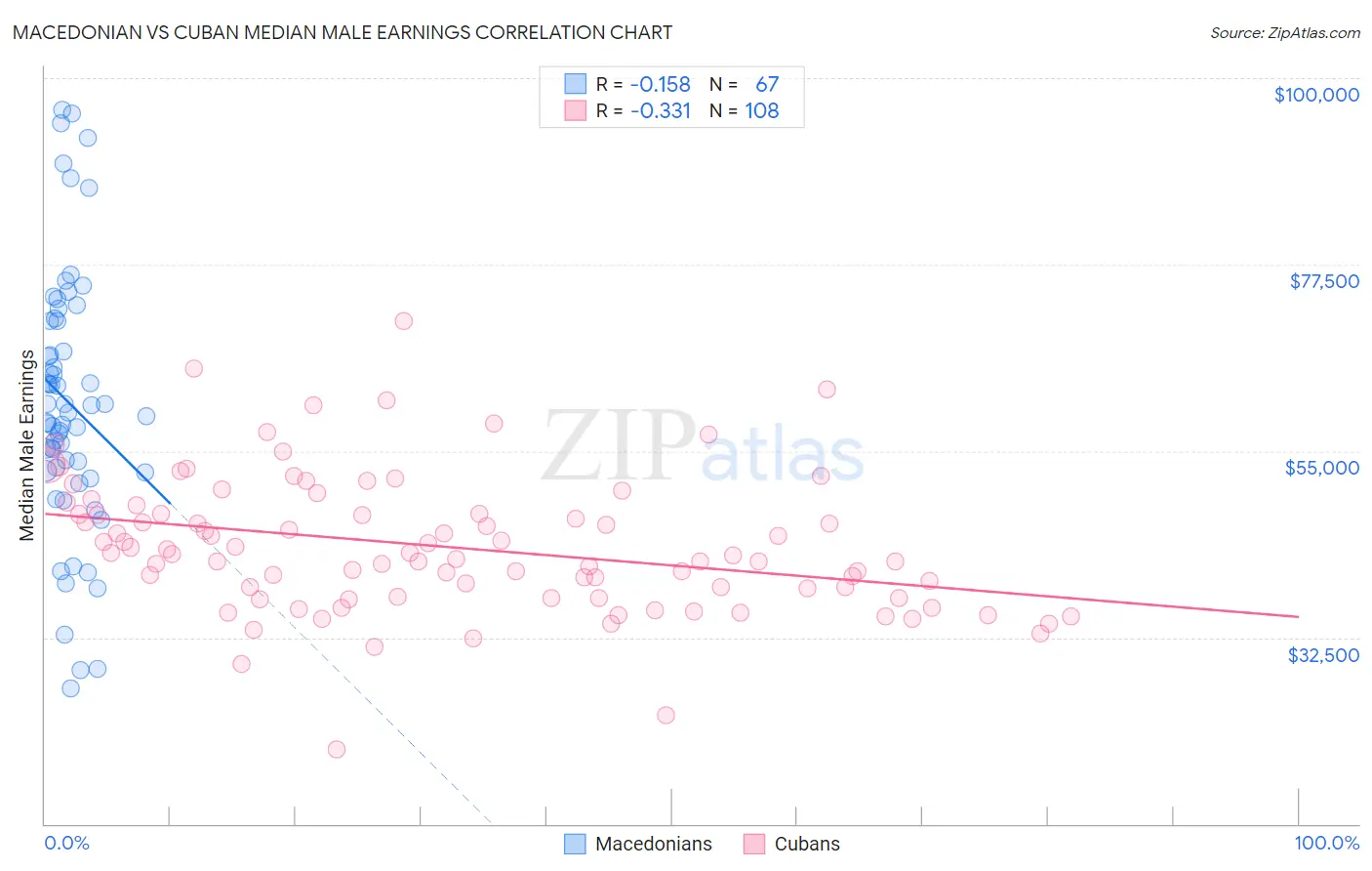 Macedonian vs Cuban Median Male Earnings
