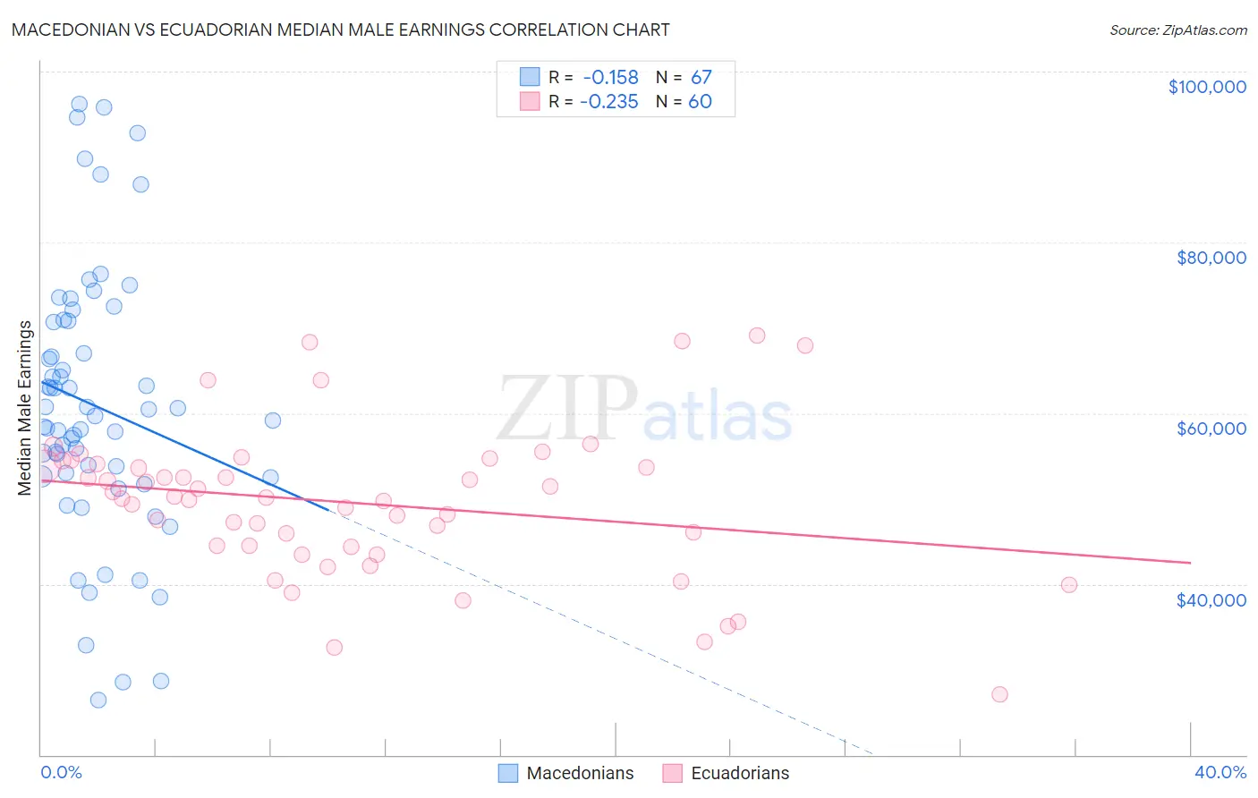 Macedonian vs Ecuadorian Median Male Earnings