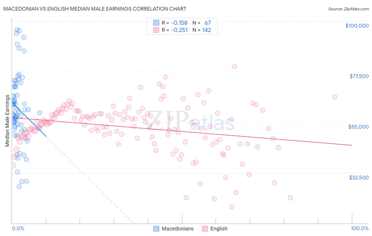 Macedonian vs English Median Male Earnings