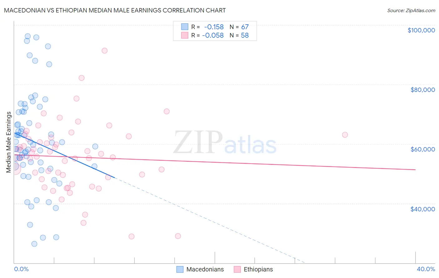 Macedonian vs Ethiopian Median Male Earnings