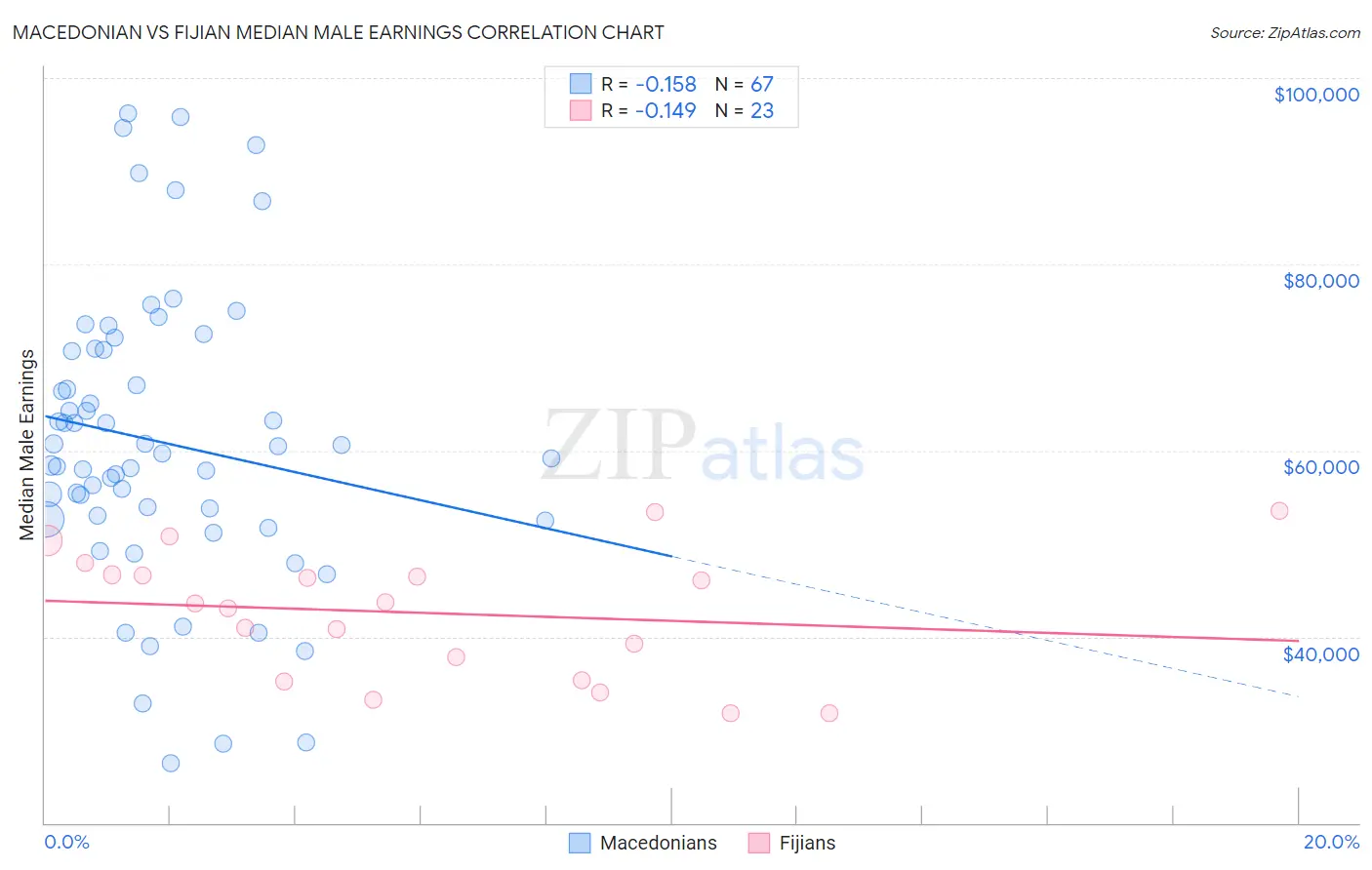 Macedonian vs Fijian Median Male Earnings