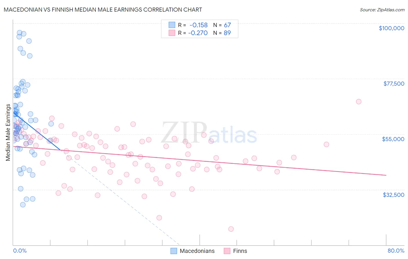 Macedonian vs Finnish Median Male Earnings