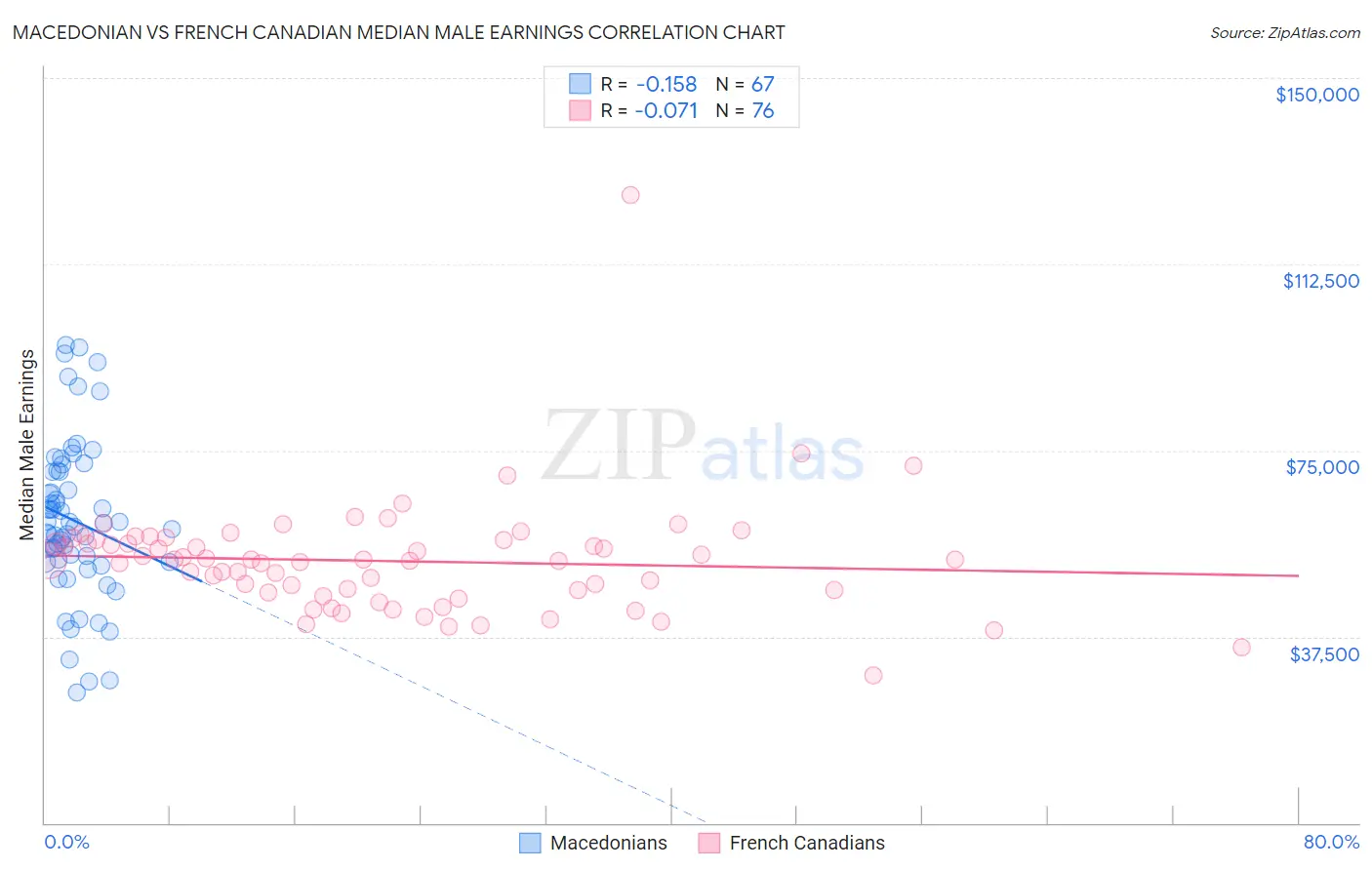 Macedonian vs French Canadian Median Male Earnings