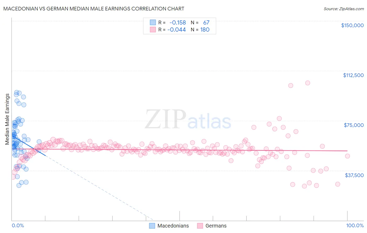 Macedonian vs German Median Male Earnings