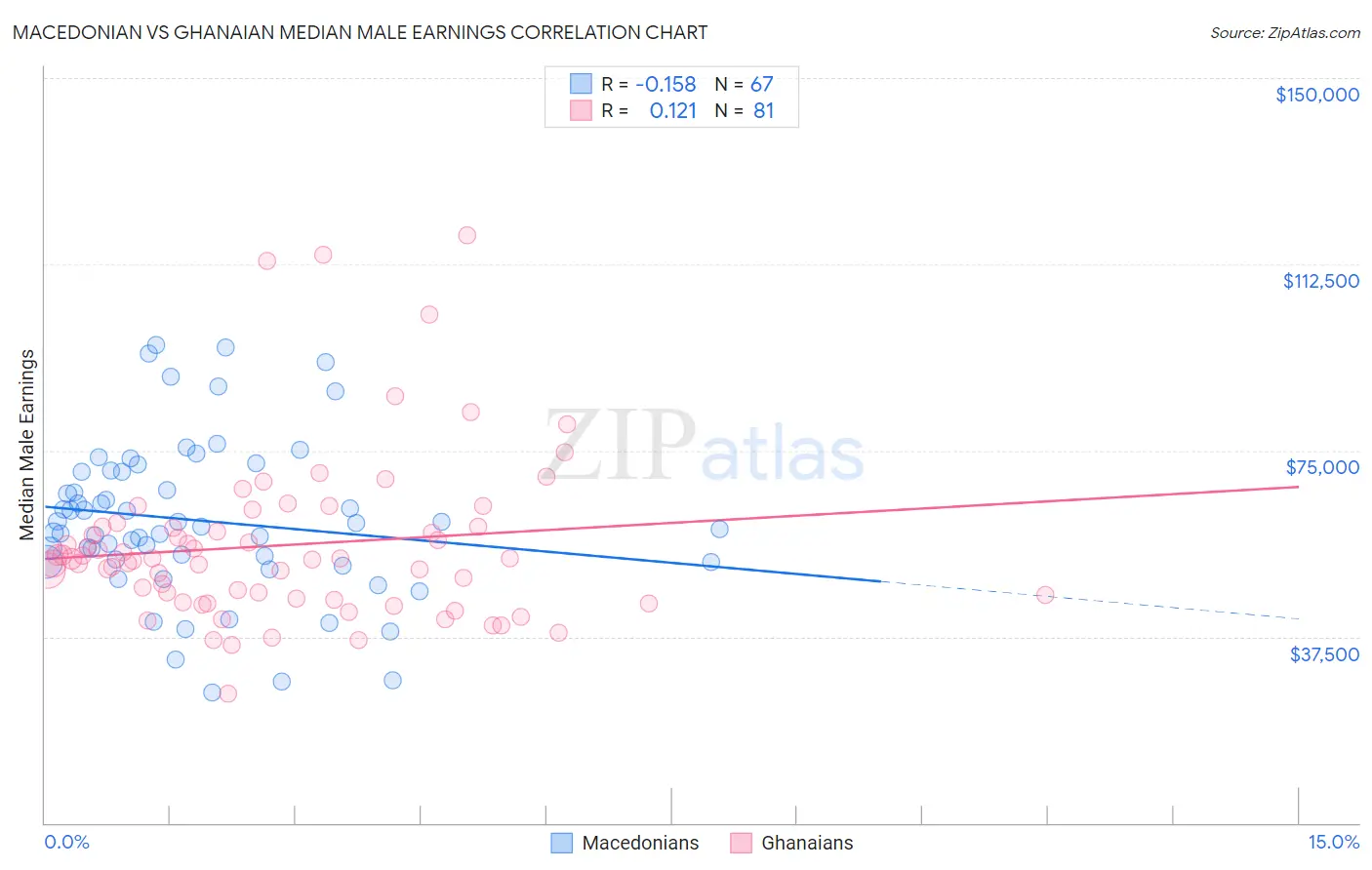 Macedonian vs Ghanaian Median Male Earnings