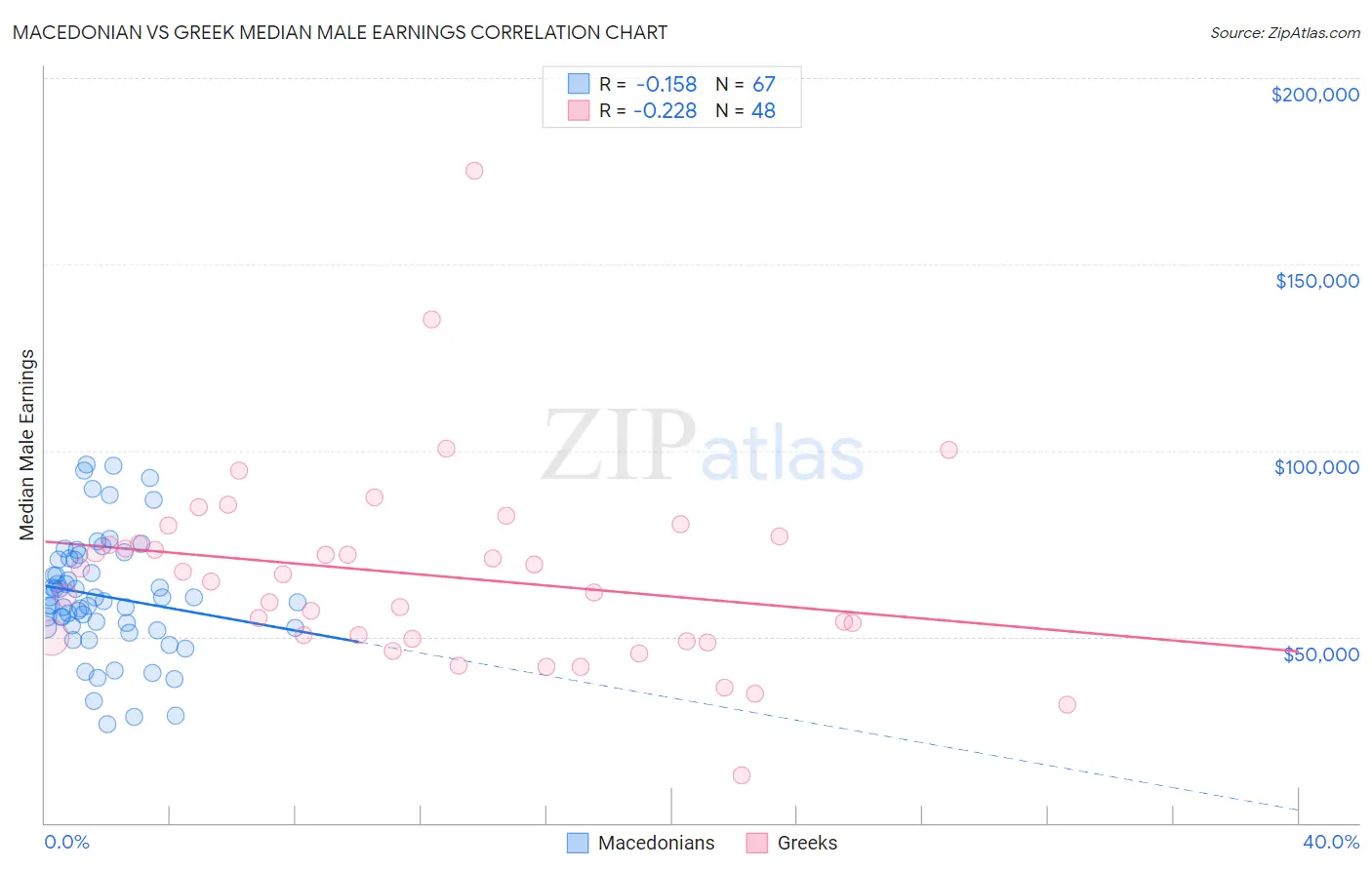 Macedonian vs Greek Median Male Earnings