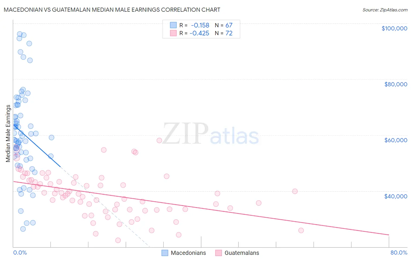 Macedonian vs Guatemalan Median Male Earnings