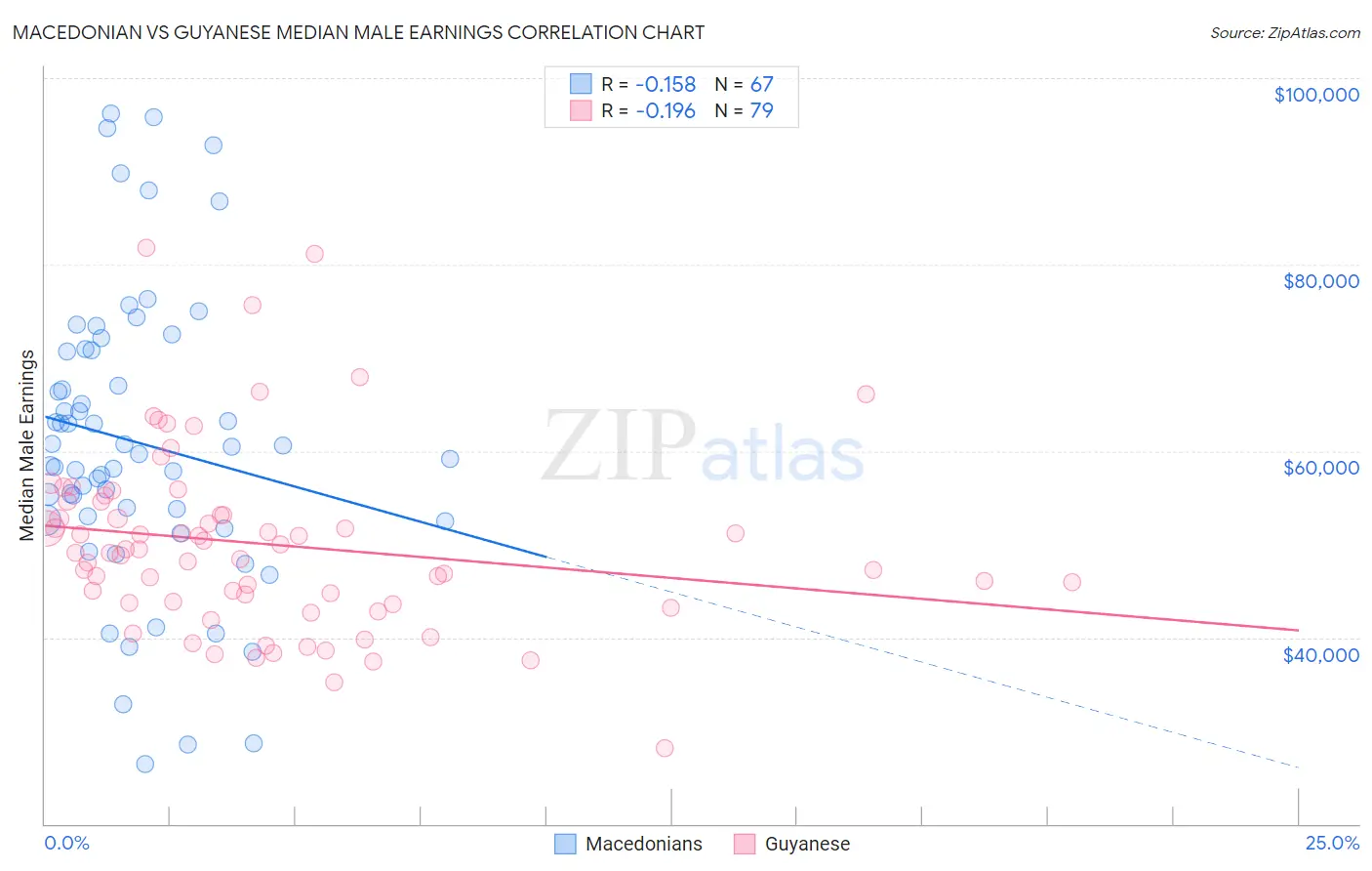 Macedonian vs Guyanese Median Male Earnings