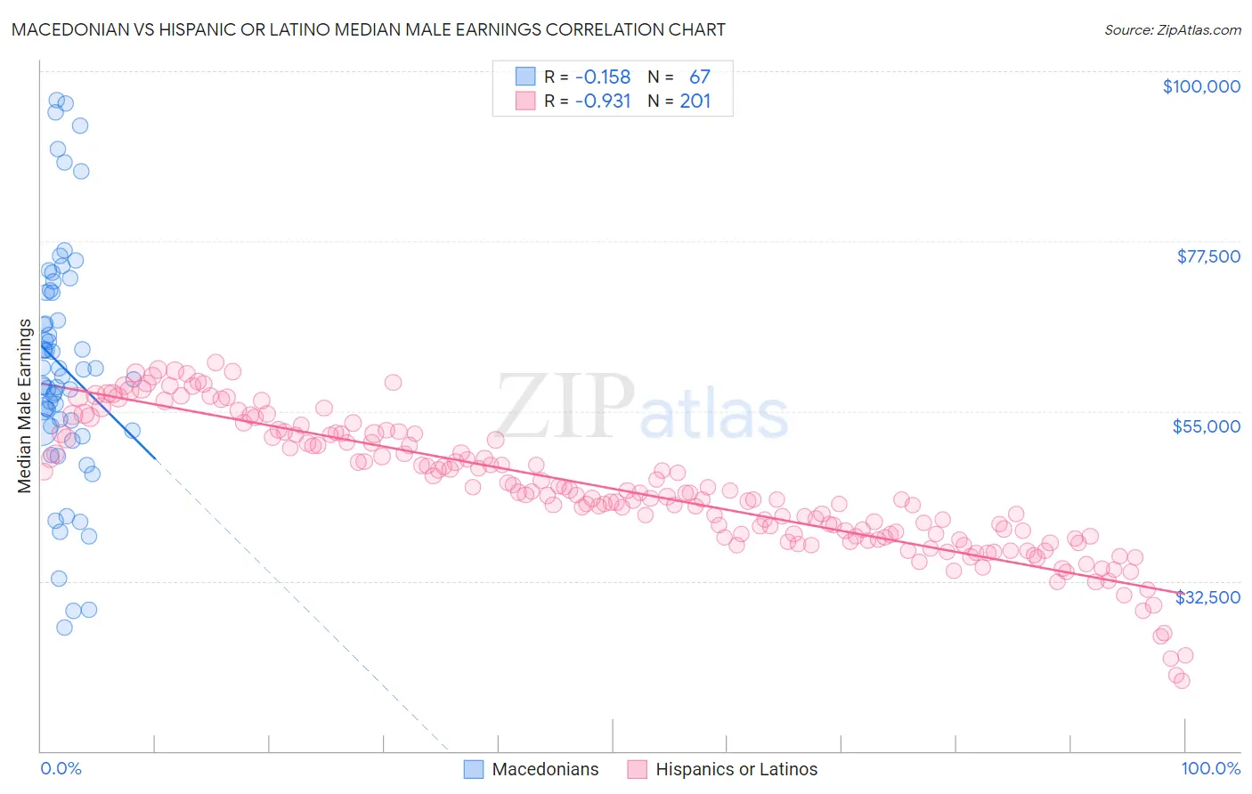 Macedonian vs Hispanic or Latino Median Male Earnings