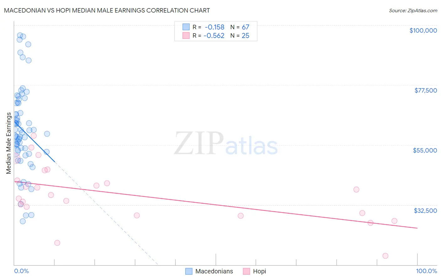 Macedonian vs Hopi Median Male Earnings