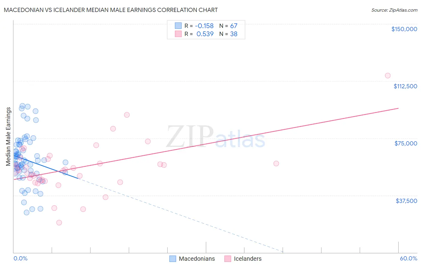 Macedonian vs Icelander Median Male Earnings