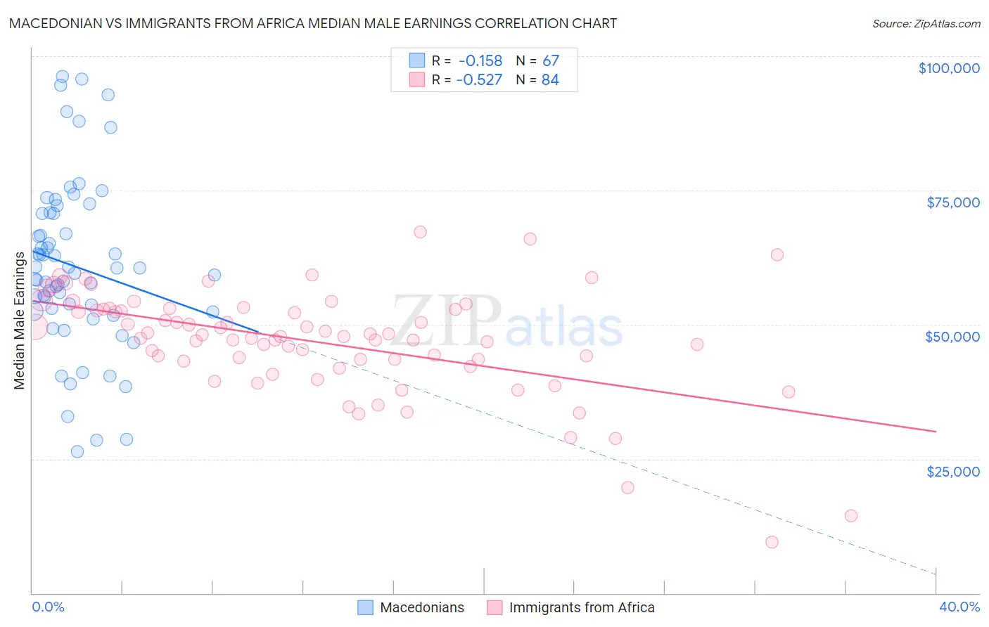 Macedonian vs Immigrants from Africa Median Male Earnings