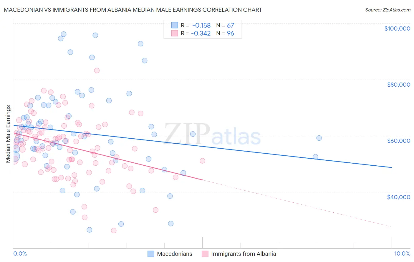 Macedonian vs Immigrants from Albania Median Male Earnings