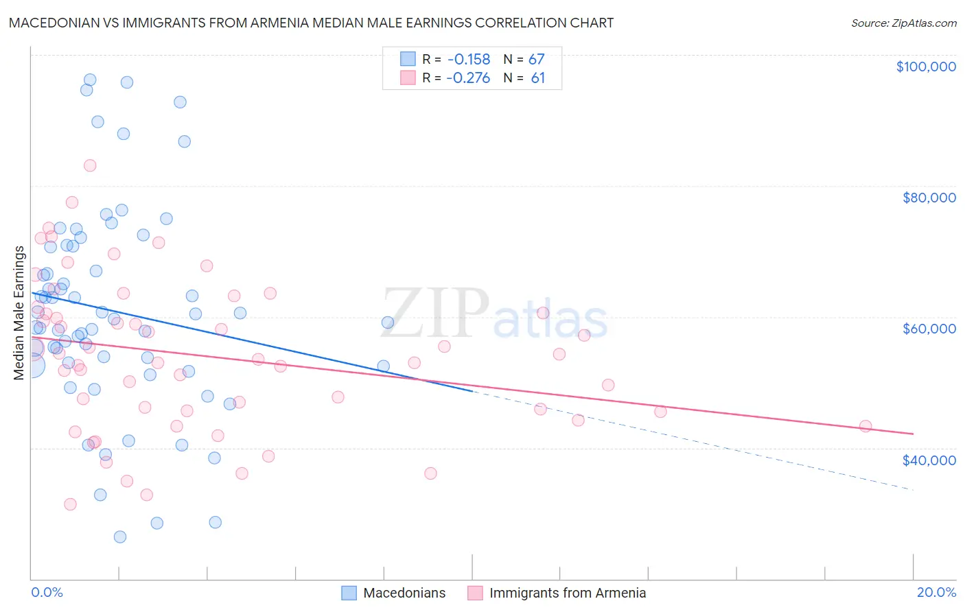Macedonian vs Immigrants from Armenia Median Male Earnings