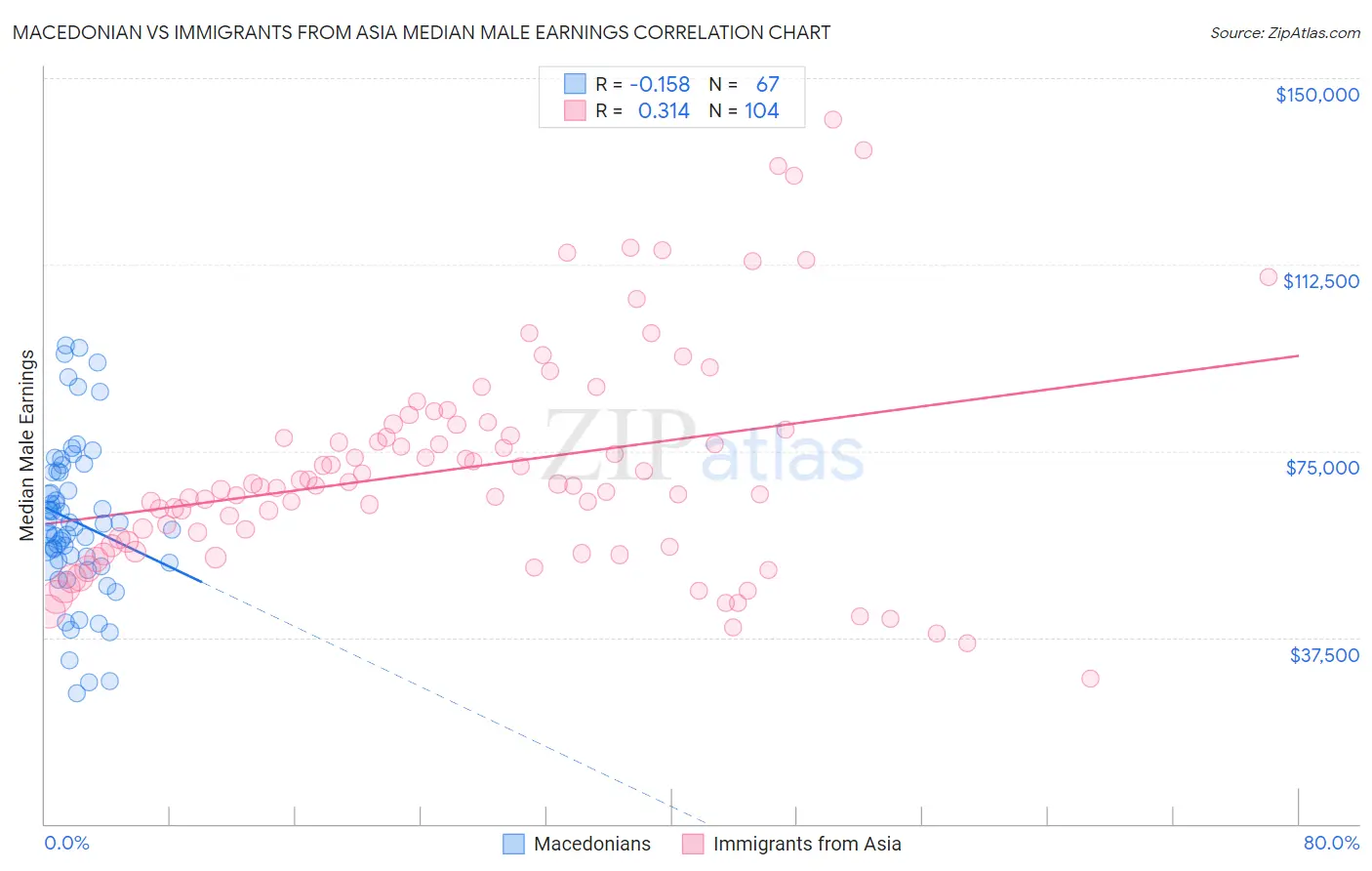 Macedonian vs Immigrants from Asia Median Male Earnings