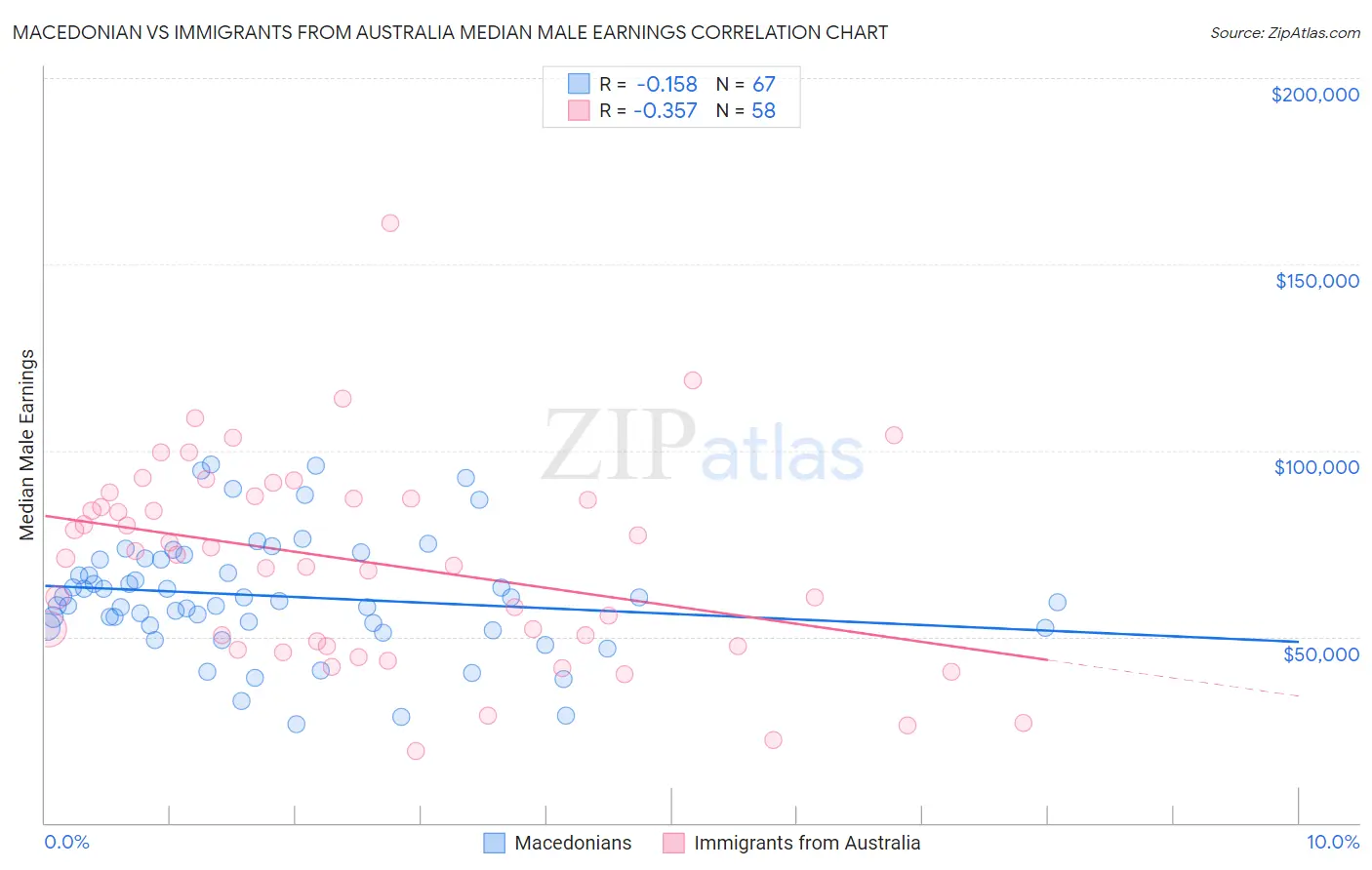 Macedonian vs Immigrants from Australia Median Male Earnings