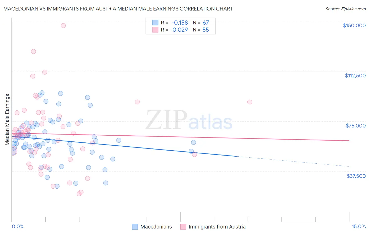 Macedonian vs Immigrants from Austria Median Male Earnings