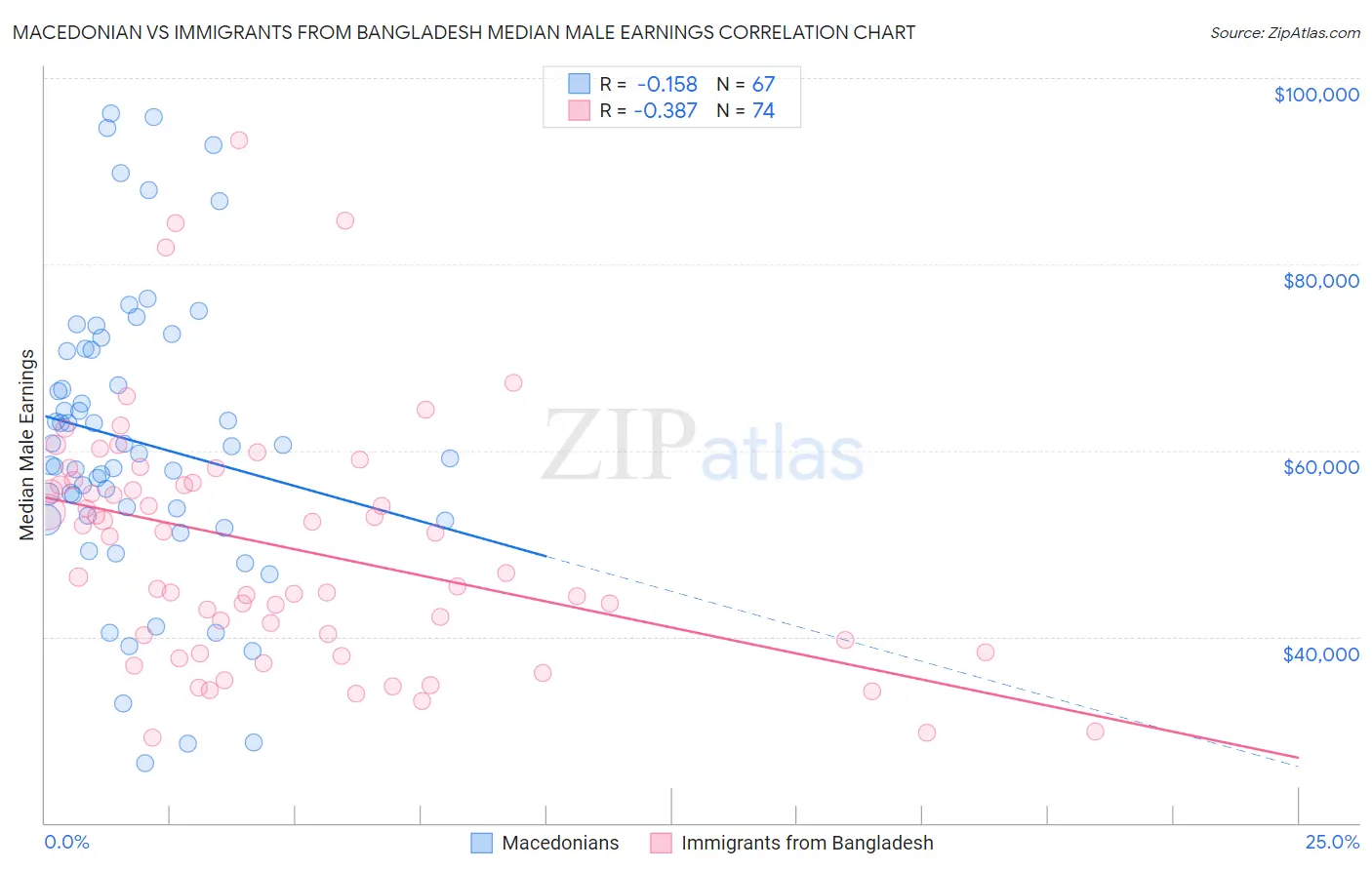Macedonian vs Immigrants from Bangladesh Median Male Earnings