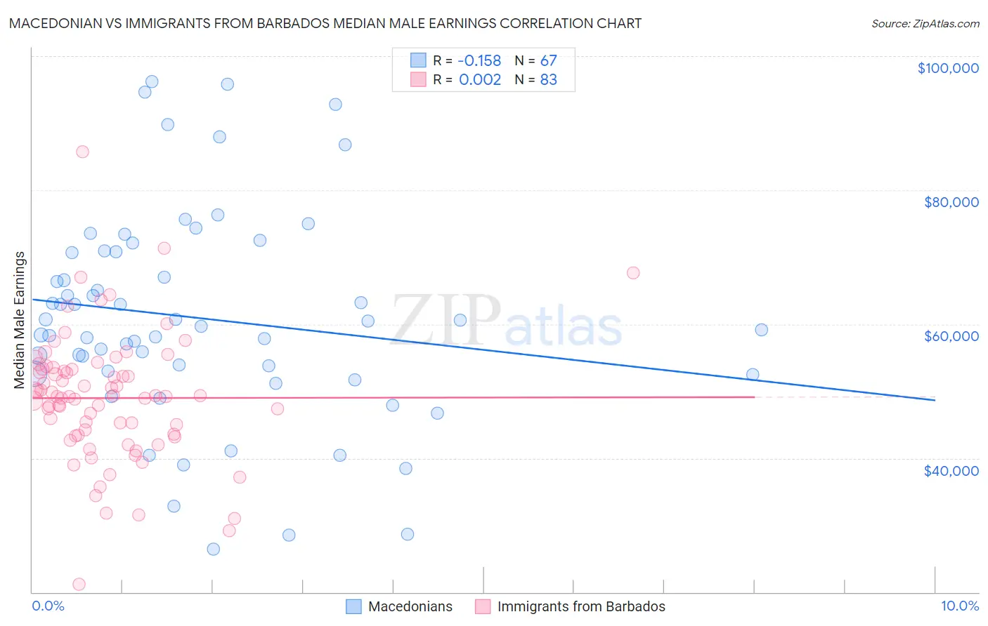 Macedonian vs Immigrants from Barbados Median Male Earnings