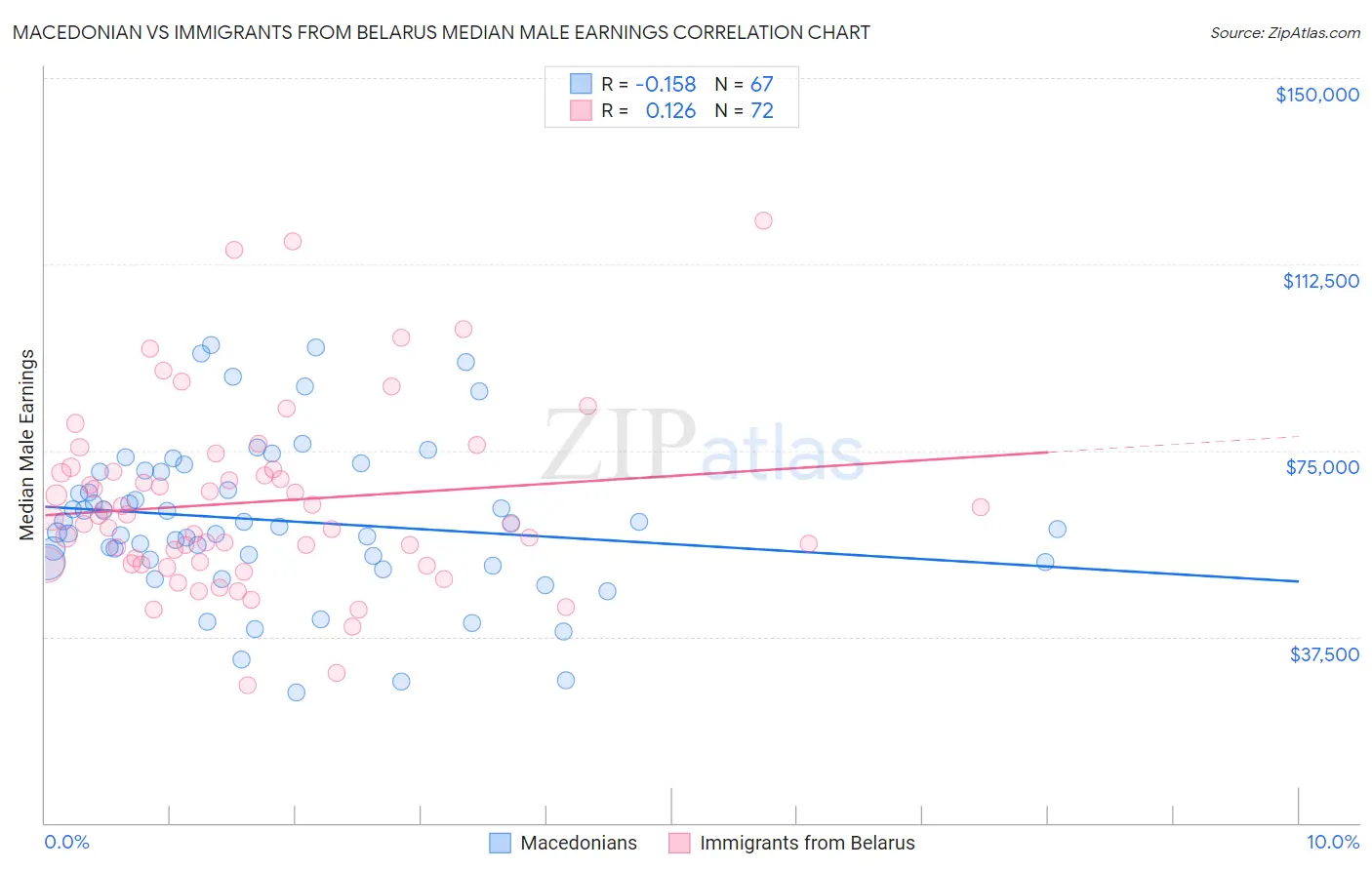 Macedonian vs Immigrants from Belarus Median Male Earnings