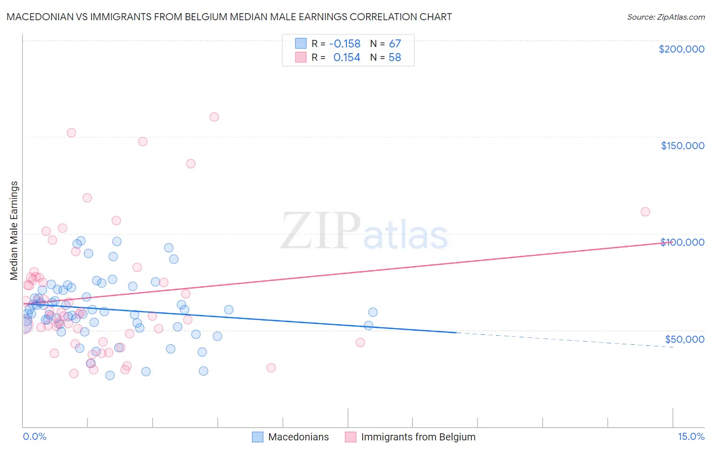Macedonian vs Immigrants from Belgium Median Male Earnings