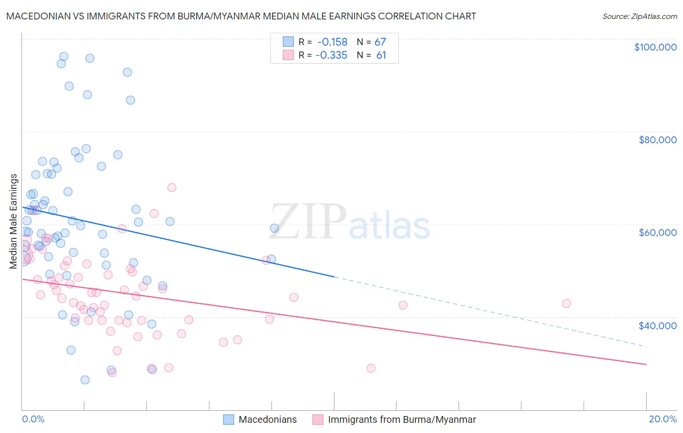 Macedonian vs Immigrants from Burma/Myanmar Median Male Earnings
