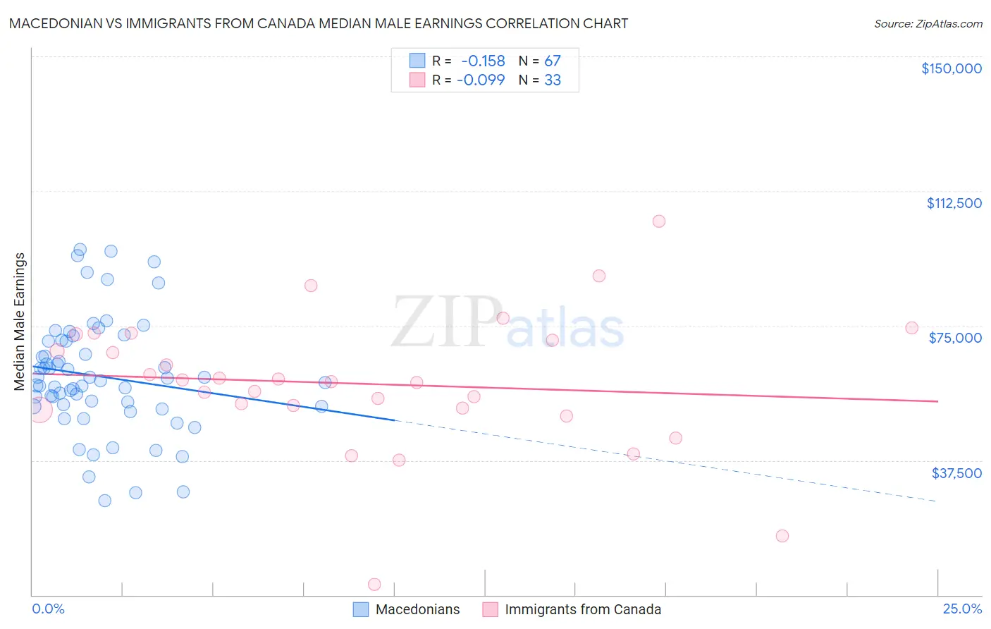 Macedonian vs Immigrants from Canada Median Male Earnings