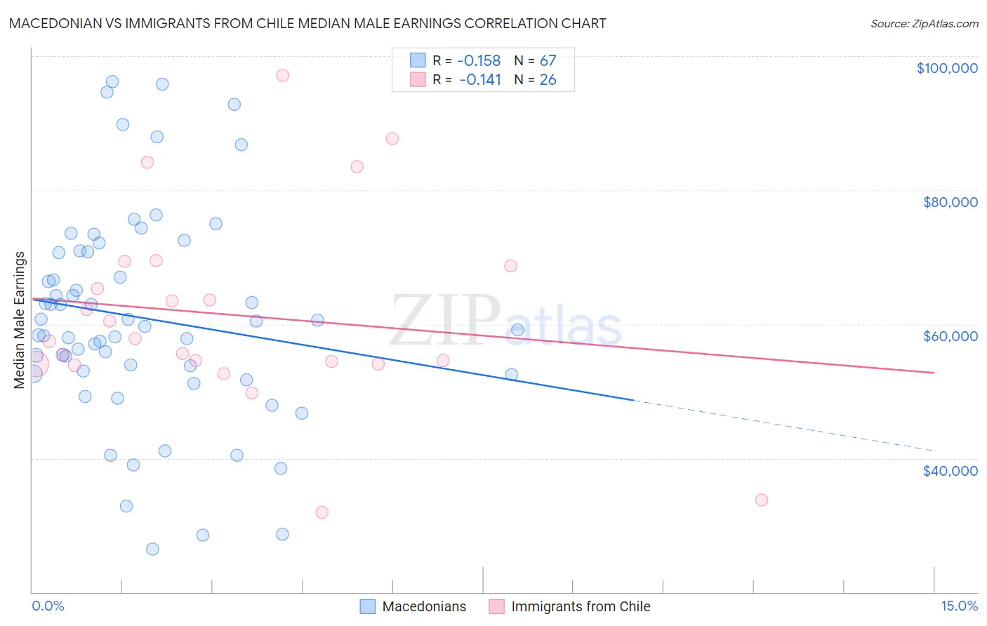 Macedonian vs Immigrants from Chile Median Male Earnings