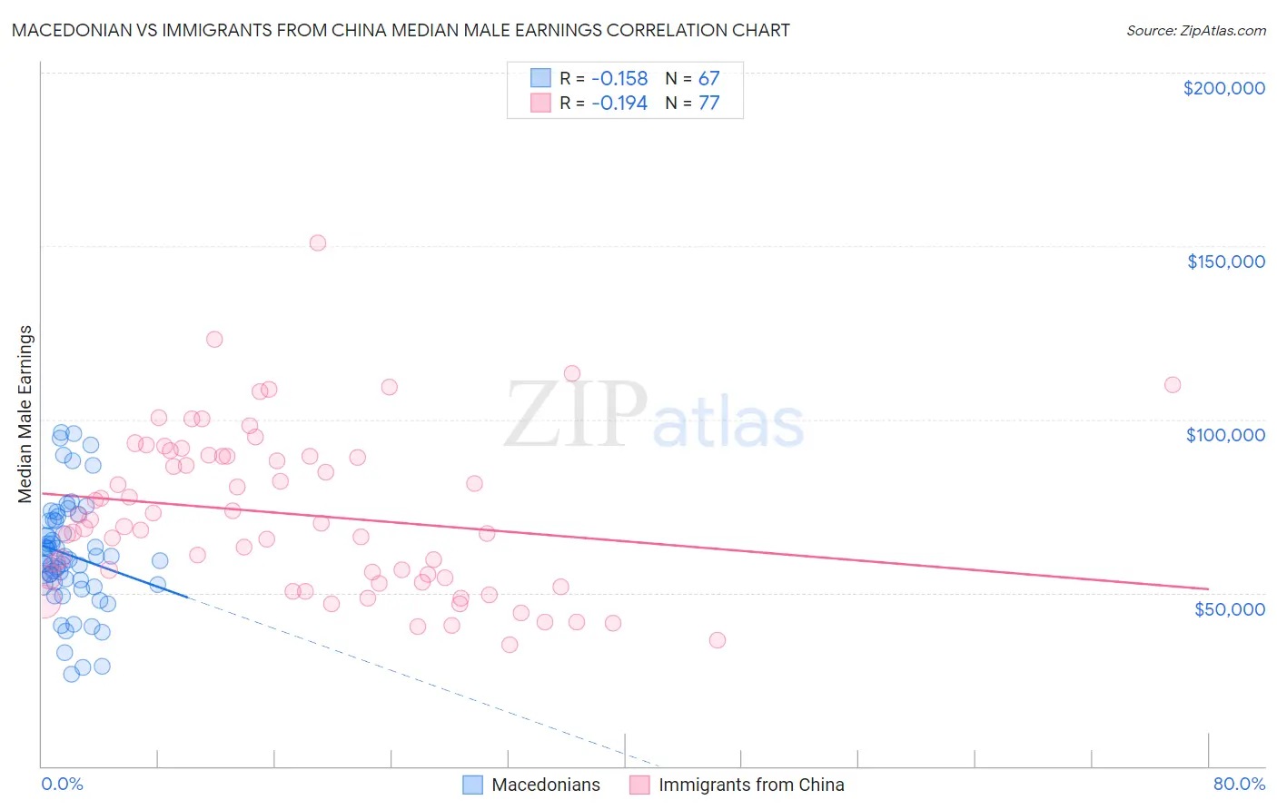 Macedonian vs Immigrants from China Median Male Earnings