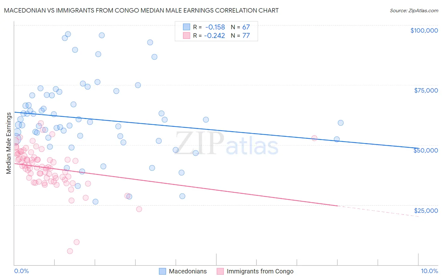 Macedonian vs Immigrants from Congo Median Male Earnings