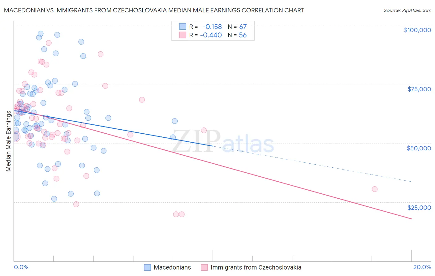 Macedonian vs Immigrants from Czechoslovakia Median Male Earnings