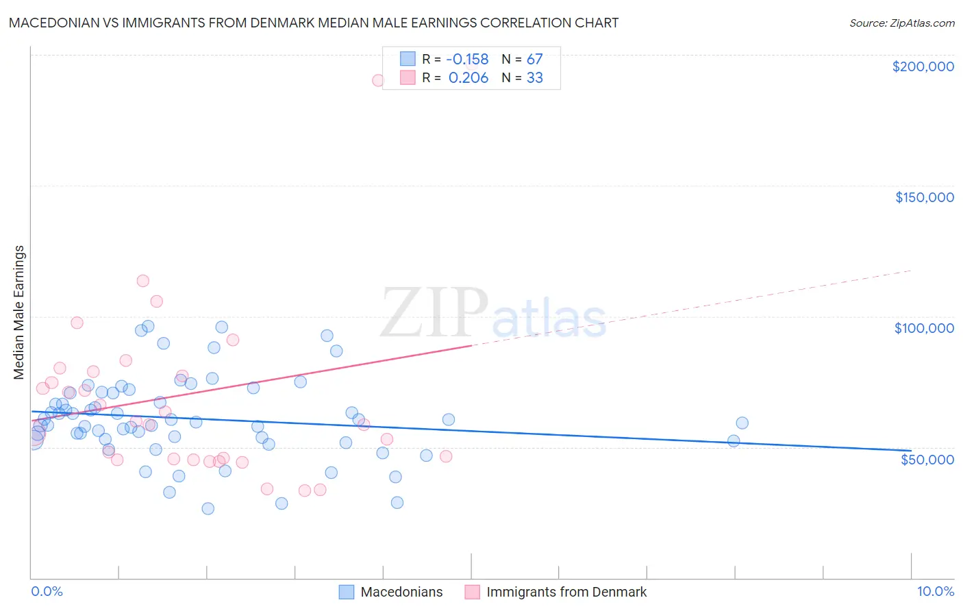 Macedonian vs Immigrants from Denmark Median Male Earnings