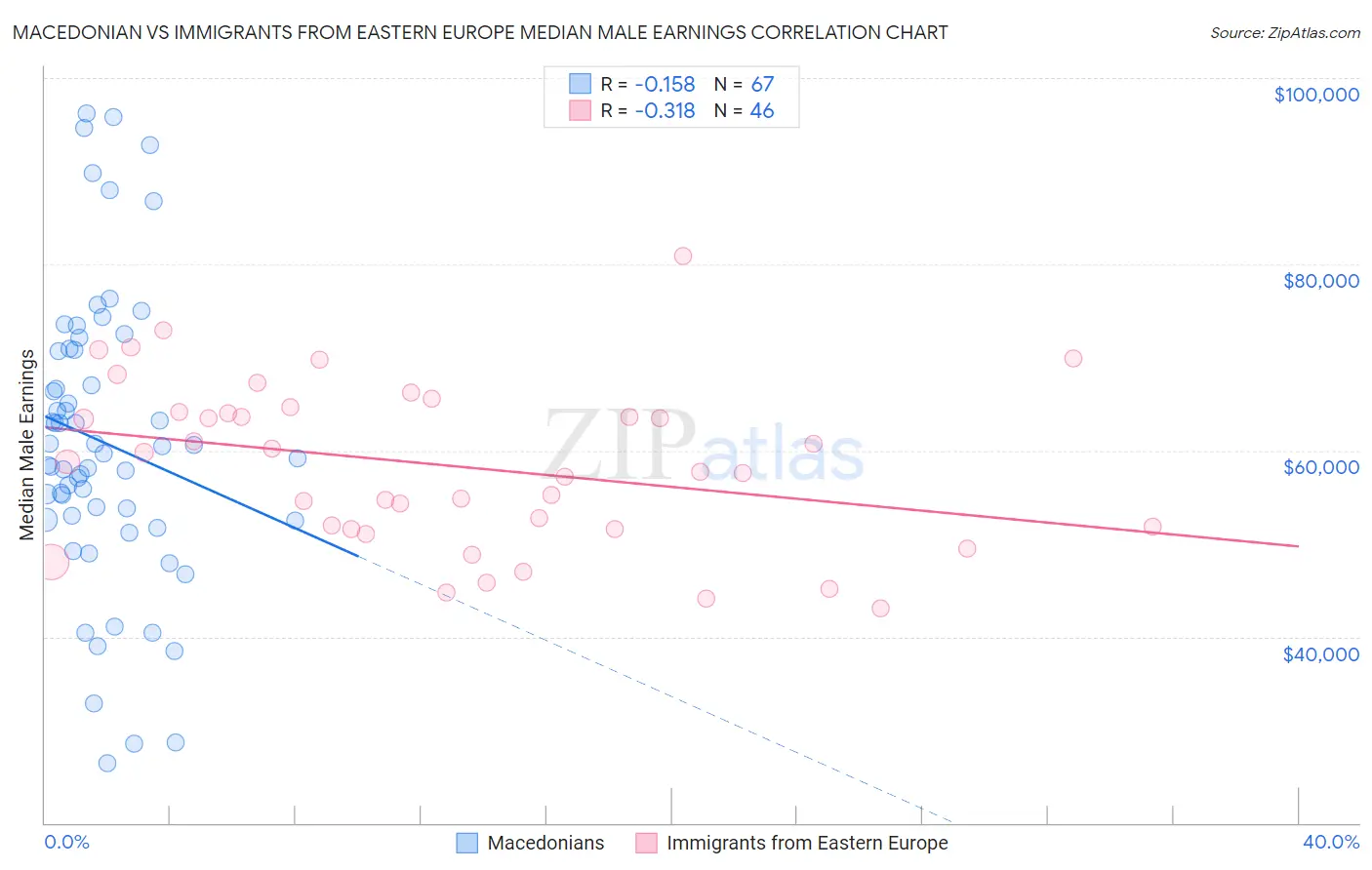 Macedonian vs Immigrants from Eastern Europe Median Male Earnings