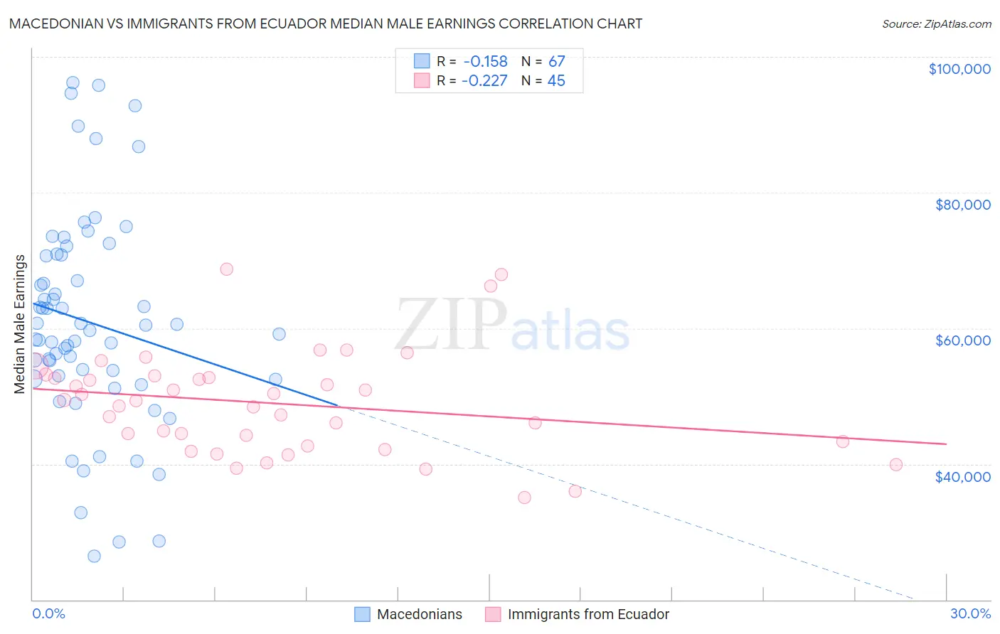 Macedonian vs Immigrants from Ecuador Median Male Earnings