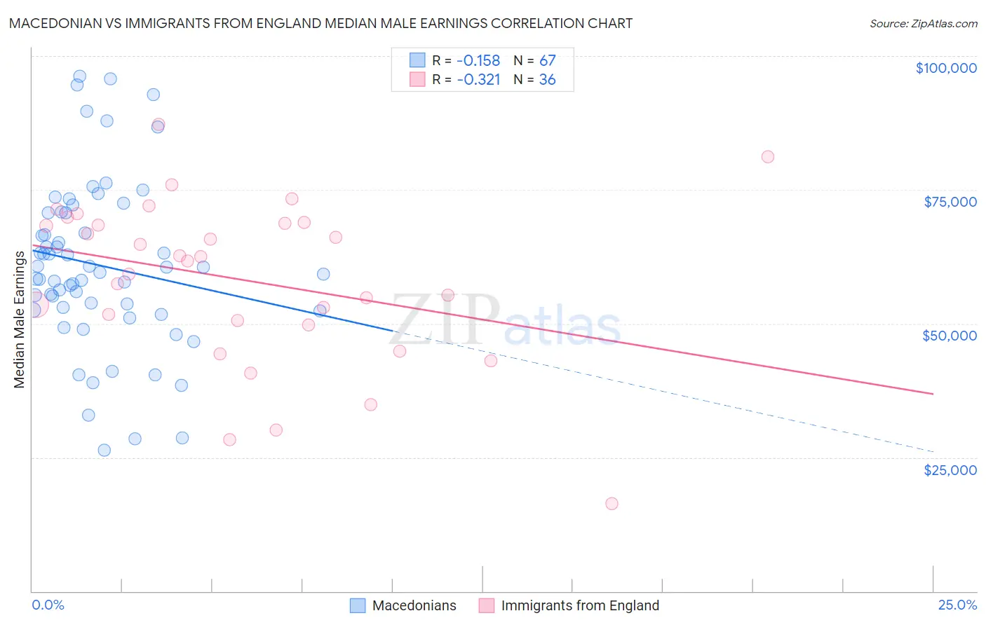 Macedonian vs Immigrants from England Median Male Earnings