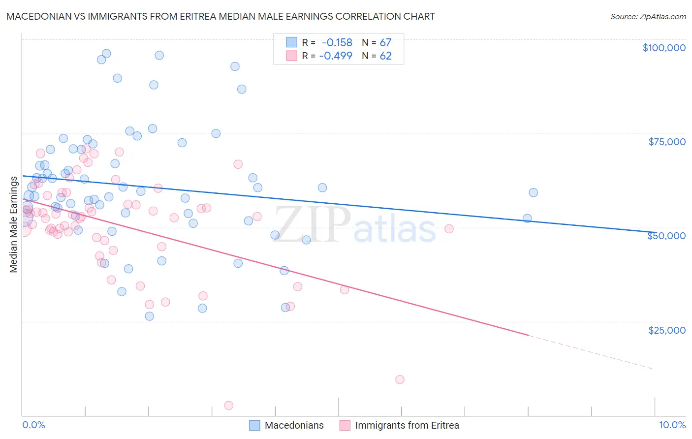 Macedonian vs Immigrants from Eritrea Median Male Earnings