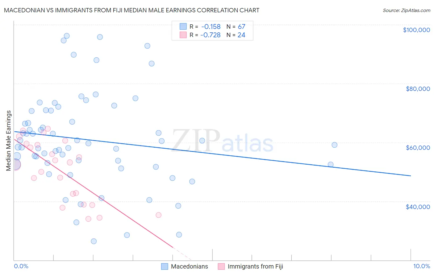 Macedonian vs Immigrants from Fiji Median Male Earnings