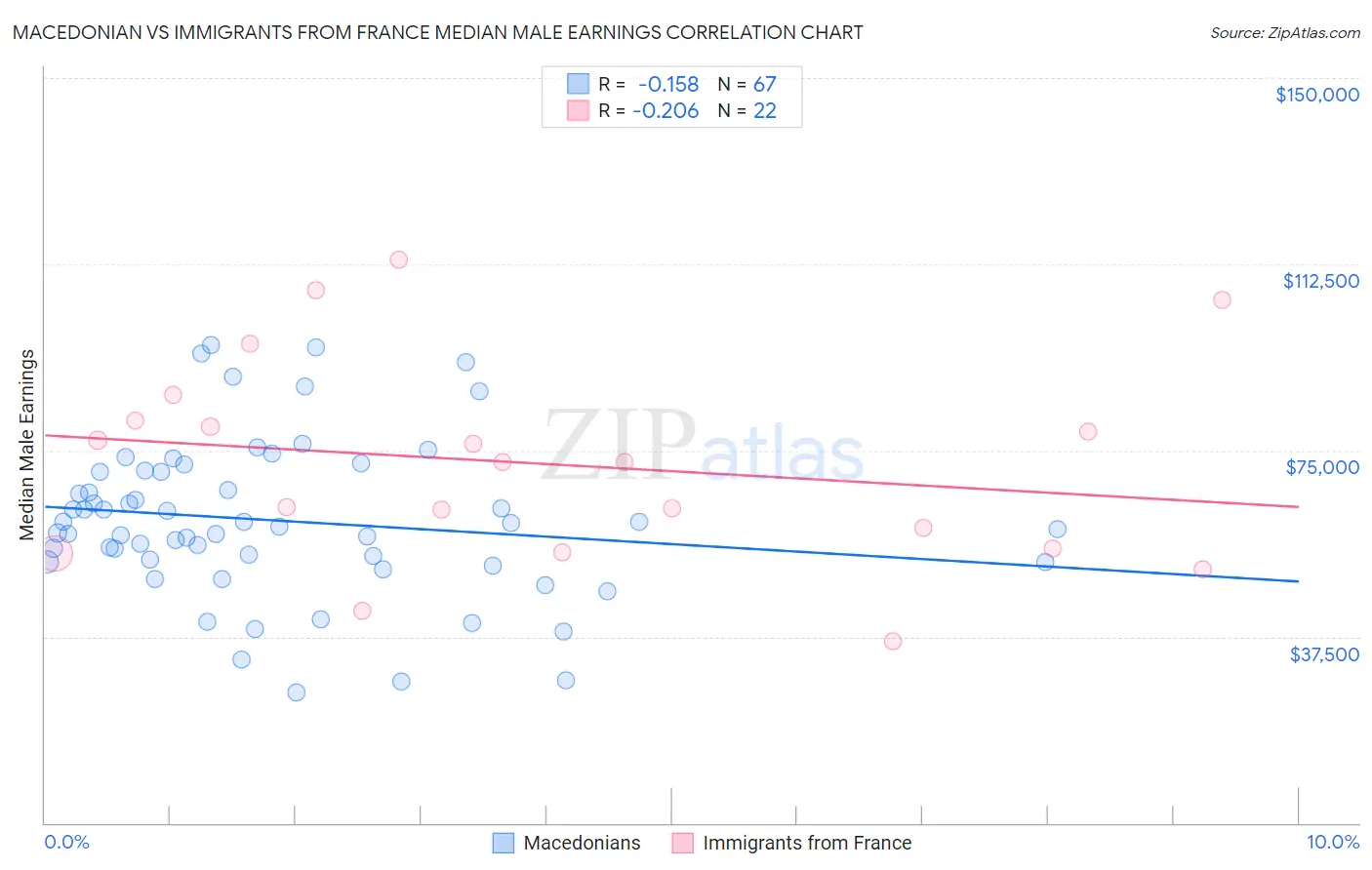 Macedonian vs Immigrants from France Median Male Earnings