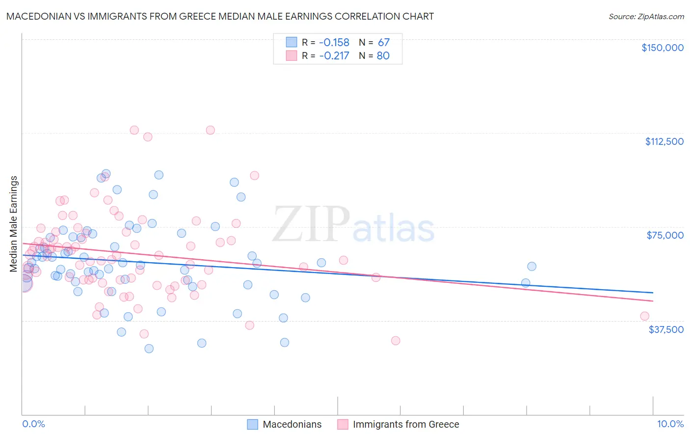 Macedonian vs Immigrants from Greece Median Male Earnings