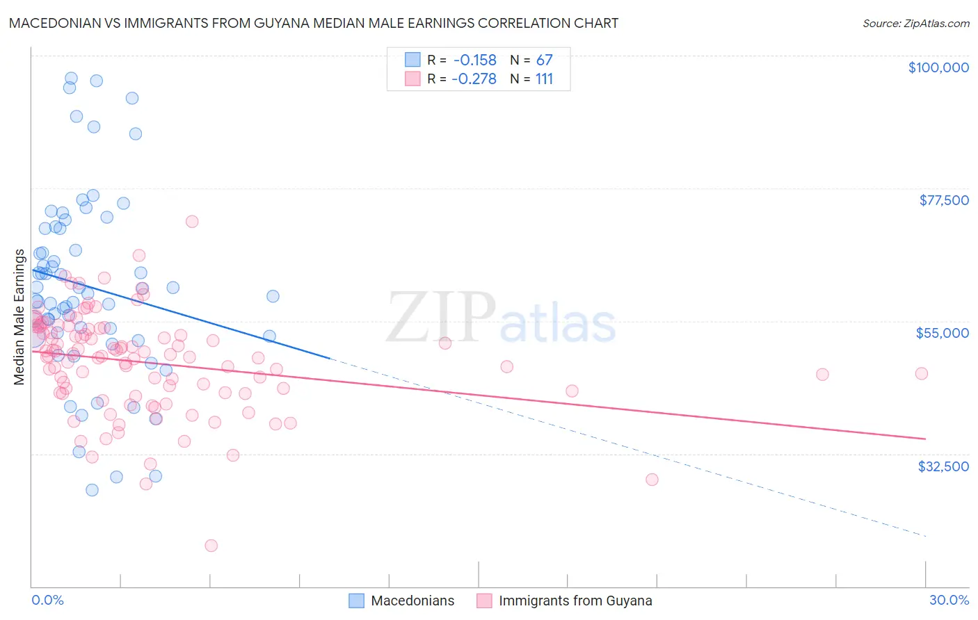 Macedonian vs Immigrants from Guyana Median Male Earnings